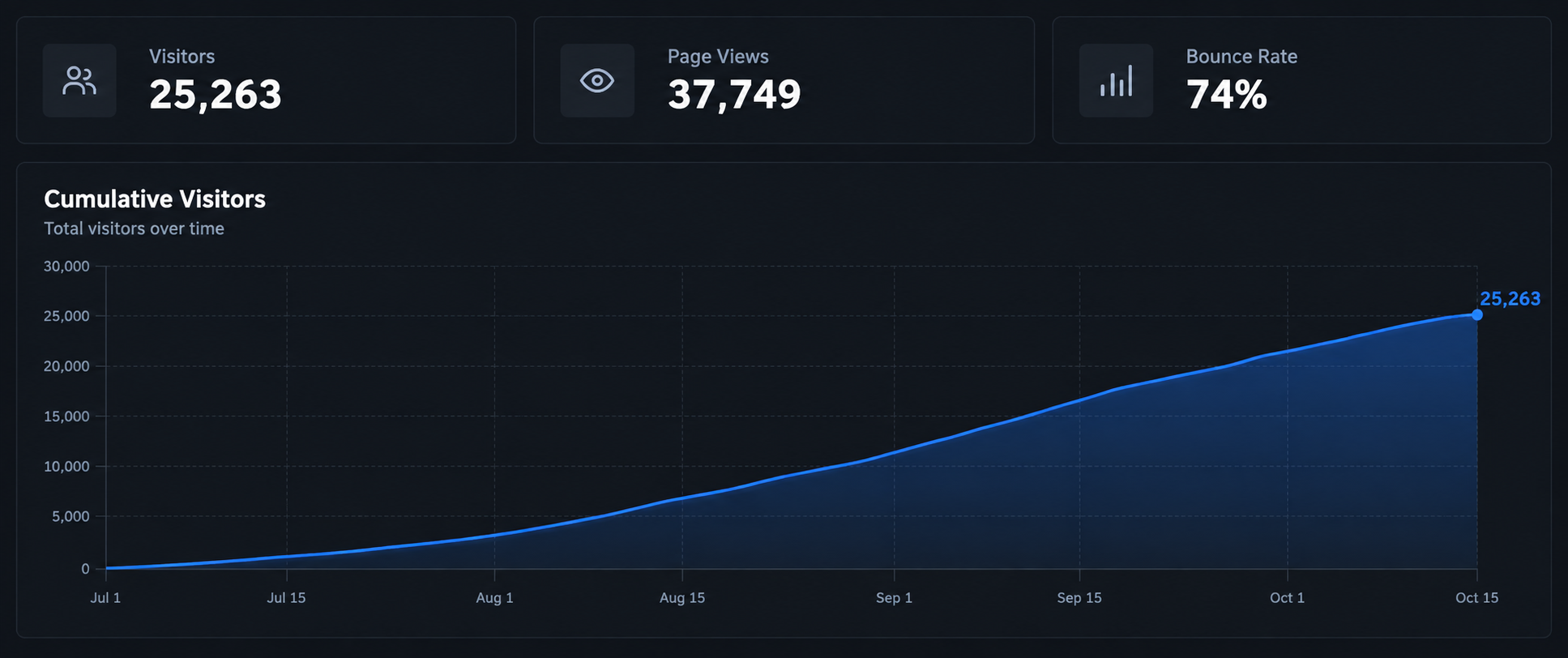 Analytics dashboard showing 25,263 cumulative visitors, 37,749 page views, and a steadily rising cumulative visitor graph